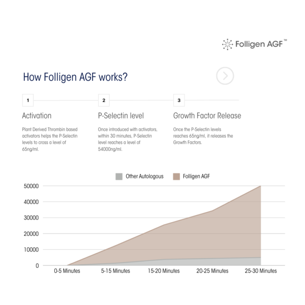 Folligen AGF ™ – GFC Kit2