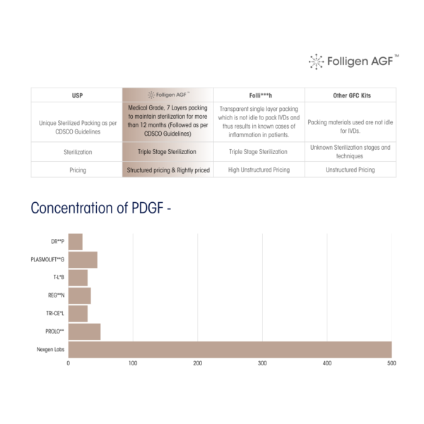 Folligen AGF ™ – GFC Kit3